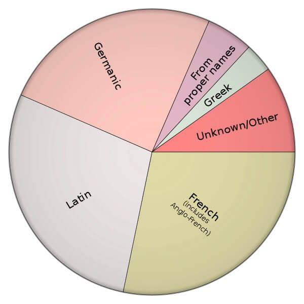 Influences in English vocabulary